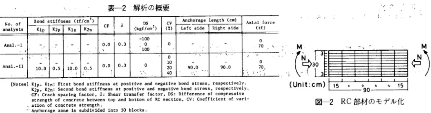 表 一 2 　解 析 の 概 要 跏 d 。 匸1〔 f 。 。 。 。 〔しε ノ 。m ，） A ロch 。m9 ε 1eng 亡 h 〔 ω 臨o ．of 肌 aly5L5Klpk2PKl 員【Zn 匸 r3 　 　　 DS〔k6 虻！     CV