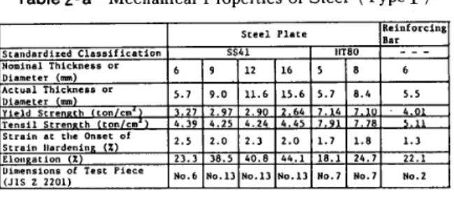 Table 　 2 − a 　Mechanical 　 Properties 　 of 　 Steel （ Type 　 I ）
