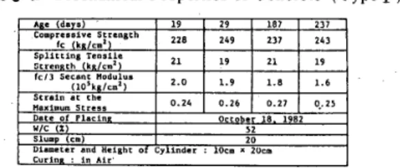 Table 　 3− b 　 Mechanical ・ Prope 由 es 　 of 　 Conclete 〔 Type 丑 一 1 ）