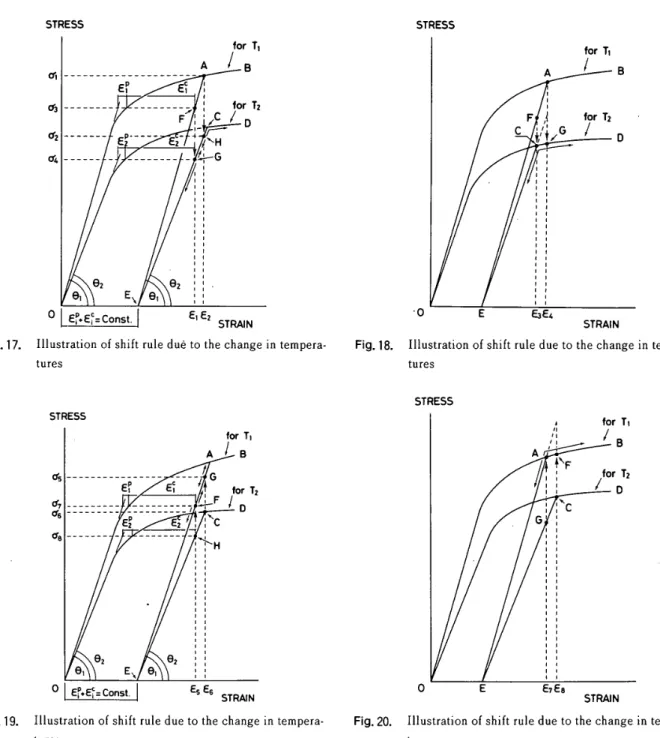 Fig. 19. Itlustration of shift rule due to the change in ternpera-