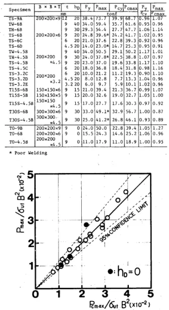 Table 　 l　Comparison 　 between 　 Test 　 and 　 Predicted 　 Results B 　 乂 B × T 「し 　 hDPyPmaKPCyPcma 兀 吾 P　 maxSp∈ci田en 仁 onfcmax TS − 9A x 　 OxgZO38 ．4 7 ． 07 TW − 6B 9 　 4034 ， D59 ． 435 ． 761 ．自 0 ． 95D ．96 丁日 r6B 9 　 3029 ． 354 ． 427 ．74 フ ．71 ， 061 ．ユ 4