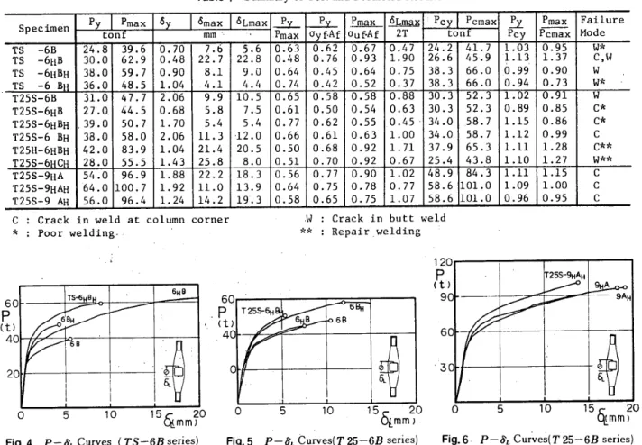 Table 　 4 　 Summary 　of 　 Test 　 and 　 PTedicted 　 Results