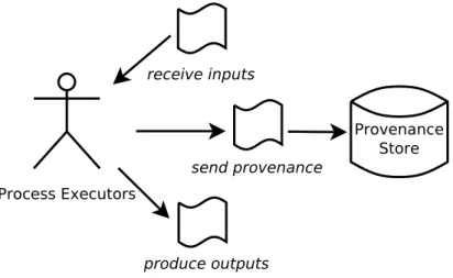 Figure 1.1: Provenance recording