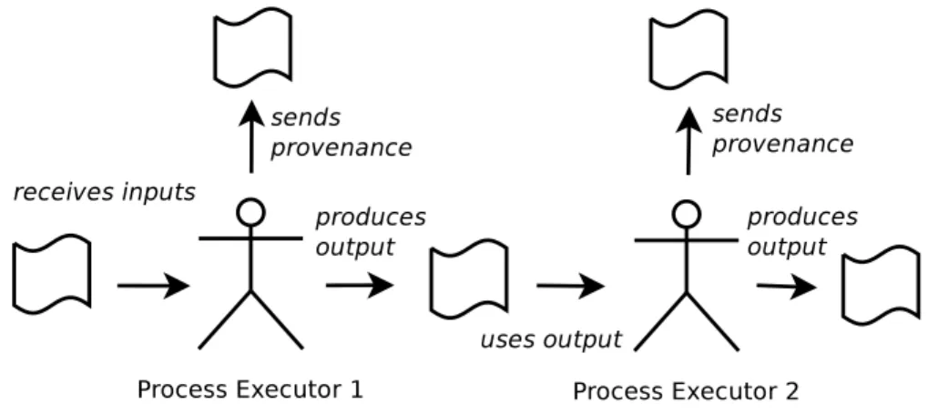 Figure 1.2: Provenance as a proof of responsibility of each process executor The provenance proves two main facts: the process to produce the data, and the source of the data