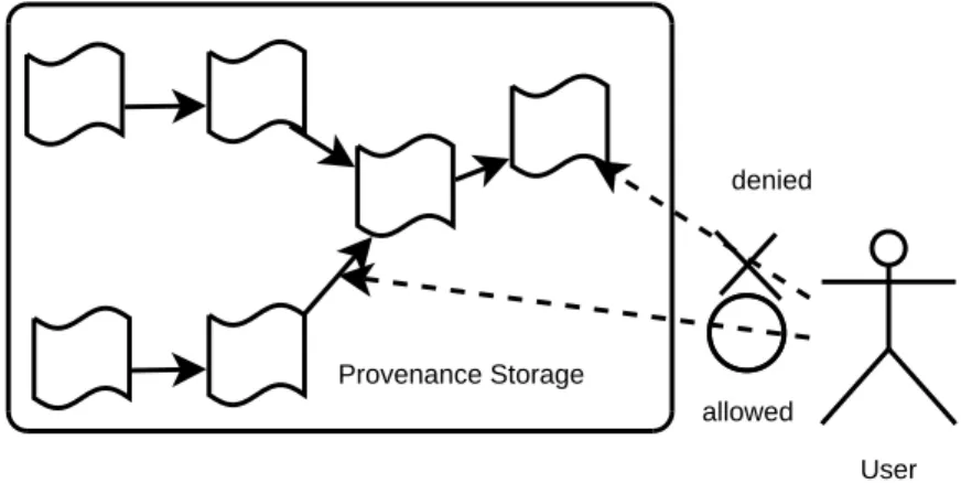 Figure 1.3: Access Control to Provenance