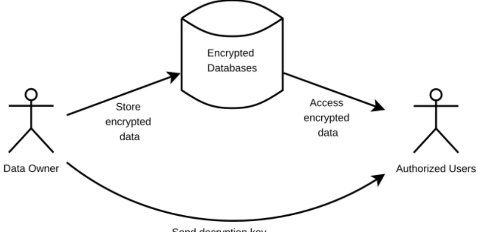 Figure 1.4: An Encrypted Database
