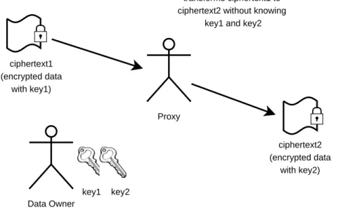 Figure 1.5: Translating ciphertext encrypted with one key to another without knowing the keys
