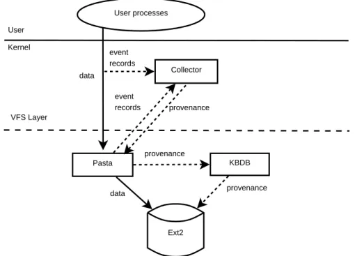 Figure 2.5: An Architecture of Provenance-Aware Storage Systems (PASS) [4]