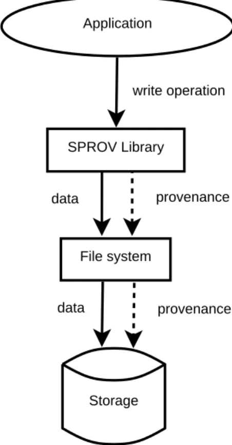 Figure 2.6: Provenance recording process in the Sprov Library [5]