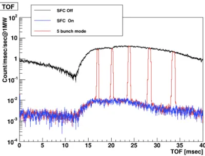 Figure 2.8: Time structure of the MLF beam and bunch structure of BL05. The SFC forms the pulsed neutron beam into five bunches to minimize the number of background events caused by neutron hits on the TPC or other materials.