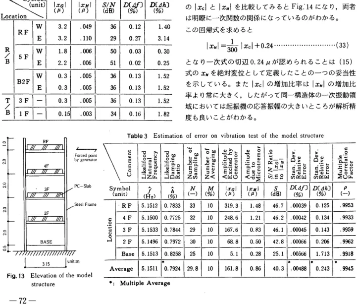 Table 　 3 　 Estimation 　 of 　 error 　 on 　 vibration 　 test 　 of 　 the 　 model 　 structure