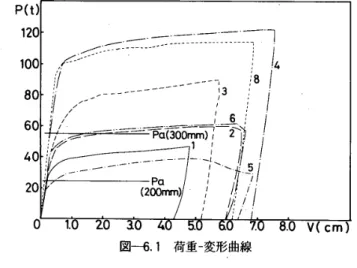 図 一 も ． 1 荷 重 一 変 形 曲 線 よ る も の で 表 一 6 ．1 に 示 す 。 　 載 荷 形 式 は ， 単 純 ば り 中央集 中加力 形 式 と し ， 支持 点 間 の 寸 法 は 標準 的 な 階高 を 想 定 し ， 鋼 管幅 200mm の も の で 1320mm ， 鋼 管 幅 300　 mm の も の で 1980 　 mm と し た 。 加 力 装 置 は 竹 中 技 術 研 究 所 の 300t お よ び 1000 　 t 万 能 試 験 機 を 用 い 