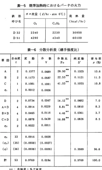 表 一 5 　 焼準 加 熱 時 に お け る バ ー ナ の 火 力 ガ ス 流 量 　 　 （ 4 ／hr 　 ・a 皇 m 　 　O レC 鉄 　 筋 ） 呼 び 名 02 C2H2 発 　 熱 　 量（kcal ／hr ） D32D51224D4290 22304340 30910D60100 衷 一 6 　 分 散 分 析 表 （ 継手 強度 比 ） 1 要 因 自 由 脱 　 　 f 変 　 鋤 　　 S 分 　 散　　V 　 　 　 　 　 　 　1分 散 比　　Fo 純 変 動　　S ’ 