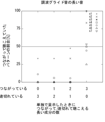 図 4.4  交差成分対を単独の対として呈示したときの連続性の知覚が調波グライド音の連 続性の知覚におよぼす影響: 交差成分対を単独の対として呈示したときにつながって (お よび途切れて) 知覚される長い/短い成分がいくつあるかに基づいて調波グライド音パタ ーンを分類し，各群において長い/短い音がつながって知覚されていた調波グライド音パタ ーンの割合を聴取者ごと (s1-s7）に求めた。 