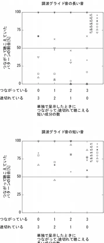 図 4.5  短い成分が調波グライド音の長い音の連続性の知覚に，および長い成分が調波グラ イド音の短い音の連続性の知覚におよぼす影響: 交差成分対を単独の対として呈示したと きにつながって (および途切れて) 知覚される短い/長い成分がいくつあるかに基づいて 調波グライド音パターンを分類し，各群において長い/短い音がつながって知覚されていた 調波グライド音パターンの割合を聴取者ごと (s1-s7）に求めた。 
