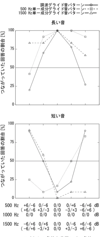 図 4.6  調波グライド音パターンを用いた綱島 (2003) と安武 (2004) の結果と単一成分 グライド音パターンを用いた実験 5 の結果との比較: 横軸はスペクトルの条件を表す。括 弧内は音圧レベルの条件を表す。縦軸は長い音，および短い音のつながっていることを示 唆していた回答の割合を表す。(1000 Hz 交差 0/0 条件の単一成分グライド音パターンの結 果は示していないが，全ての回答において，長い音はつながって，短い音は途切れて知覚 されていた。) 