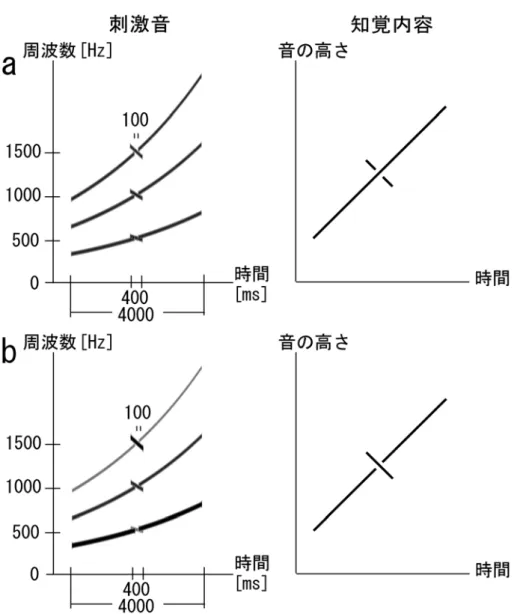 図 4.1  調波グライド音の交差するパターンの知覚: 刺激音に示したのはスペクトログラ ムであり，レベルの高い成分ほど濃く表示されている。倍音関係にあり，同じ方向に変化 する成分は，互いに統合して知覚されやすい。a のように交差する調波グライド音のスペク トル傾斜が同じときには，空隙転移錯覚が生じやすい。b のようにスペクトル傾斜が異なる ときには，空隙転移錯覚が生じにくく，途切れが長い音にあるように知覚されやすい (綱 島, 2003; 安武, 2004)。    空隙転移錯覚は，近接した始まりと終わり
