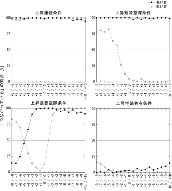 図 3.4  実験 2 の上昇条件の結果  3.3.3  結果と考察    「聴き取れない」という反応が得られた場合，その反応が得られた試行ごと以降の分析 から除外した。+9/-9 条件の上昇条件，+10/-10 条件の上昇条件と下降条件とにおいて， 「聴 き取れない」反応が 10%を超えたため，+9/-9 条件と+10/-10 条件とを以降の分析から除外 した。    「わからない」という反応は折半し，半数を「つながっている」という反応の数に，も う半数を「途切れている」という反応の数に割り当てた。 「つ