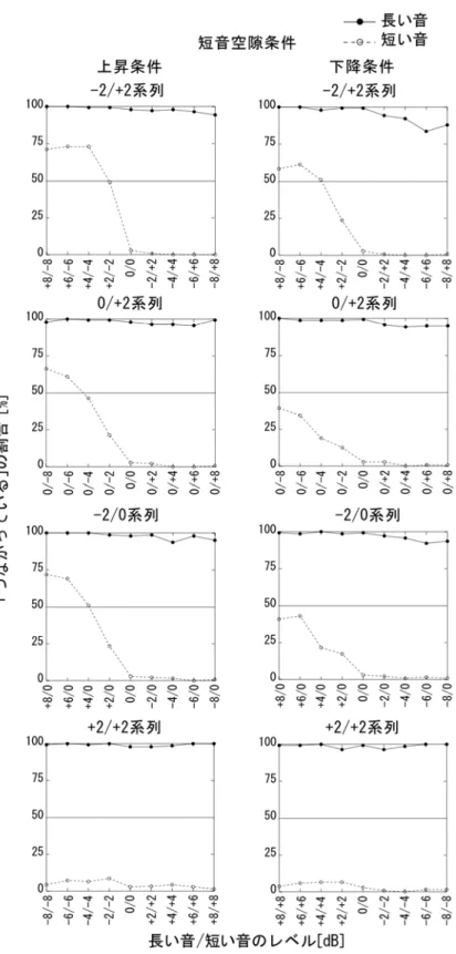 図 3.6  実験 3 の短音空隙条件の結果 