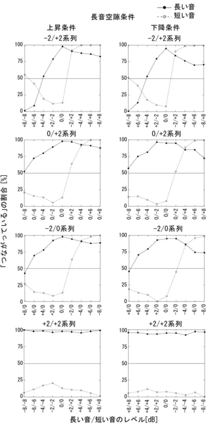 図 3.7  実験 3 の長音空隙条件の結果 