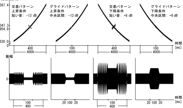 図 3.9  実験 4 で用いた刺激音: 上部はスペクトログラムであり，下部はパターン中央部の 時間波形である。  3.5.2  方法  3.5.2.1  聴取者    10 名の聴取者が実験に参加した。6 名は男性，4 名は女性であり，年齢は 22 歳から 25 歳 までであった。聴取者は全て九州大学芸術工学部および同大学大学院芸術工学研究院の学 生であった。聴取者は 1 名を除いて，同大学の実習として技術的聴取の訓練を受けていた。 聴取者は全員，講義や演習などを通じて空隙転移錯覚の存在について知っていた