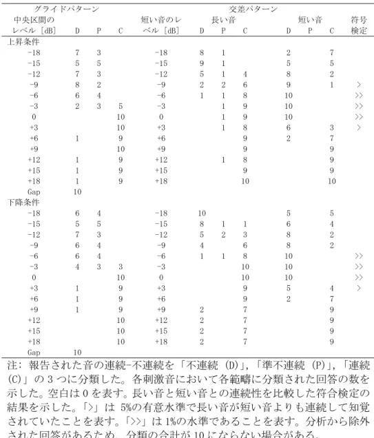 表 3.3  実験 4 における連続性カテゴリーの頻度分布  グライドパターン  交差パターン  長い音  短い音 中央区間の  レベル [dB]  D  P  C  短い音のレ ベル [dB]  D P C D P C  符号 検定  上昇条件  -18  7  3  -18  8 1 2 7  -15  5  5  -15  9 1 5 5  -12  7  3  -12  5 1 4 8 2  -9  8  2  -9  2 2 6 9 1  >  -6  6  4  -6  1 1 8 10 