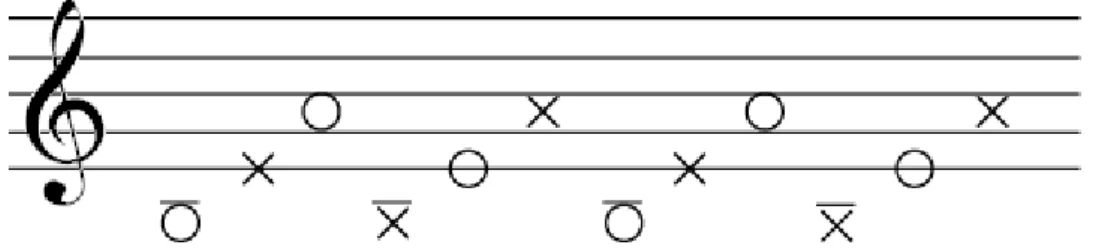 図 1.2  楽器音の音色の違いによる音脈分凝: ○と×とで示した音符のそれぞれについて， 互いに音色の類似した楽器音が用いられる場合には，3 音の上昇メロディーの繰り返し音列 が知覚される。音色の大きく異なる楽器音が用いられる場合には，○と×とのそれぞれに よる 3 音の下降メロディーの繰り返し音列が知覚される (Wessel, 1979)。  時間-周波数平面上で近接した音 (成分) は，同じ音脈に属するものとして統合されやす い。これは近接の原理と呼ばれる。例えば，図 1.1 に示した二音の交替音列に