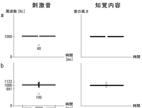 図 1.3  連続聴錯覚: 物理的に途切れた正弦波音 (a) の空隙部を十分にレベルの高い雑音 で満たすと (b)，その音がつながっているように知覚される。各音の立ち上がり時間と立 ち下がり時間は 20 ms であり，持続時間に含められている (空隙には含められない)。b の 時間的中央においては，正弦波音の立ち下がりと雑音の立ち上がりとが，また，正弦波音 の立ち上がりと雑音の立ち下がりとが時間的に重なっている。そのため，雑音の持続時間 は空隙よりも 40 ms 長い 100 ms となっている。  1.7