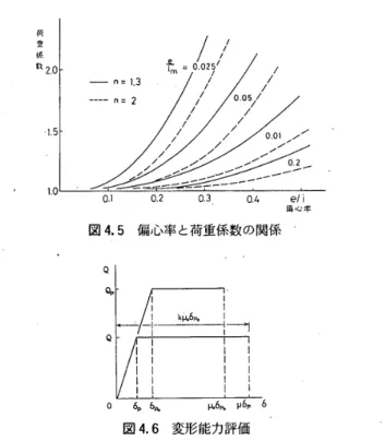 表 4 ． 1 近 似 式 と 解 析 結 果 と の ば ら つ き の 評 価 歳 0 輪 ％ ％ 2 ％ 5 輪 ∈ ≒〆 i5 　 零1 　μ 　3 ： 　 σ φ 00000ρ 000．ooo1．OOO O ． 1760．0010．0240、962 036400100．0499．932 05770． 0210．0700．910 O ． 8390023007998981、19ZO．02‘0．0330893 ，1 　 （q ．4 ，K と 明fr 二 「． 嬰 と の ー ＃ 】　 ， 2 　 b 】
