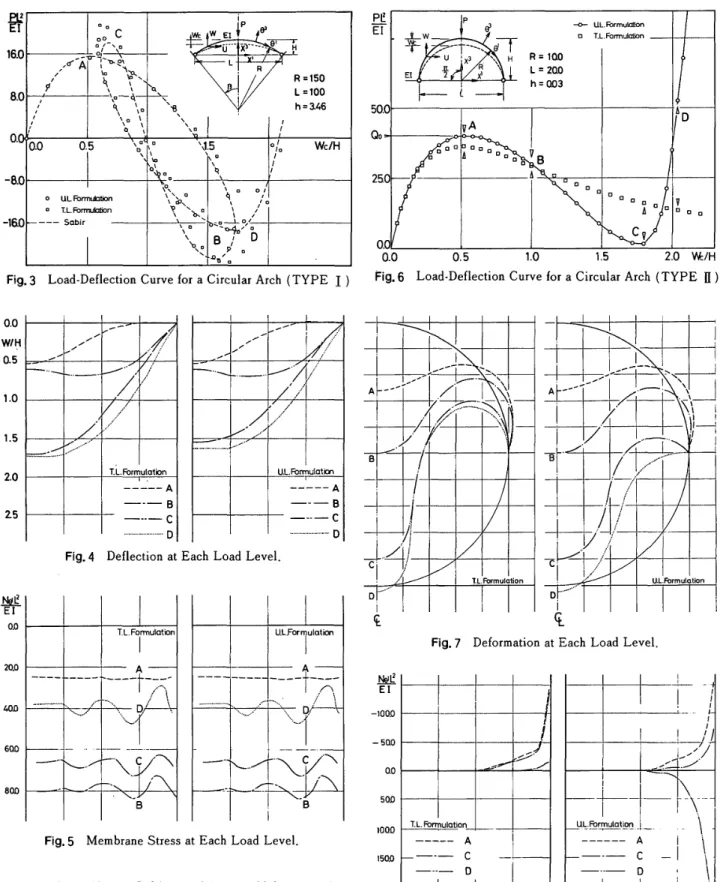 Fig8 　 Memb π ane 　 StTess 　 at 　 Each 　 Load 　 Level ．