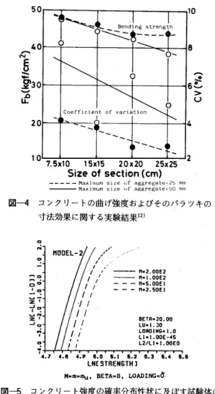 図 一4 　 コ ン ク リ ー ト の 曲 げ強 度 お よ び そ の バ ラ ツ キ の 　 　 　 寸 法 効 果 に 関 す る 実 験 結 果 12 ） O 雨 　 O 二 O ・ O 　 O ● 一 卩 　 O ・ 硬 巴 ， 　 目 9 門 oH【0一 ‘UZJl｝ZJ 『 燈 「 、 ＼ Eondm95trengtho決8 − 一一 、 800（6 ）誤〉oりCo巳fflc⊥gntDf　v日rianon、1、　、、　、　　　、　　　、 、　、　　　　　　、　、 、47、5罵1015翼152