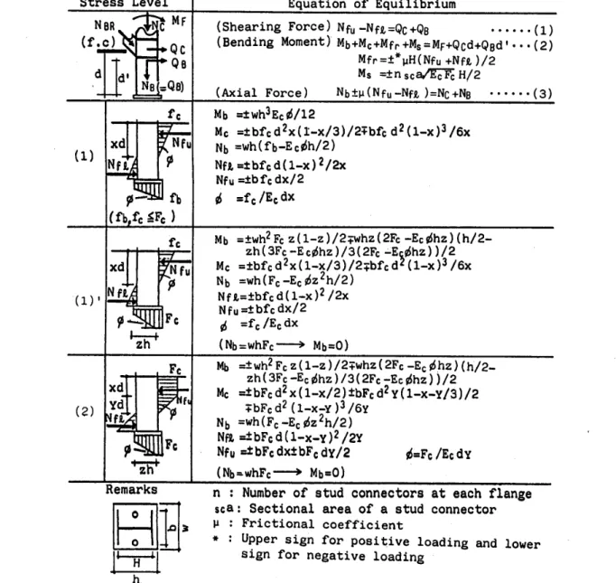 Table 　 3　Analytical 　 Model 　 of 　 Stress 　 Transfer 　 and 　 Equation 　 of 　 EquilibTium StressLeve1 Equation 　 of 　Equ 工 1ibrlum