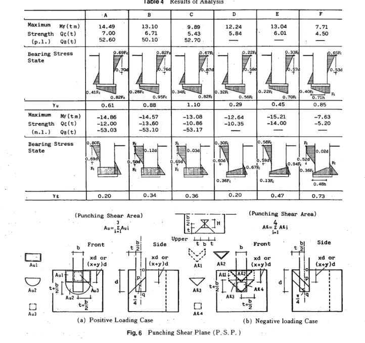 Table 　 4 　 Results 　 of 　 Ana 正 ysis