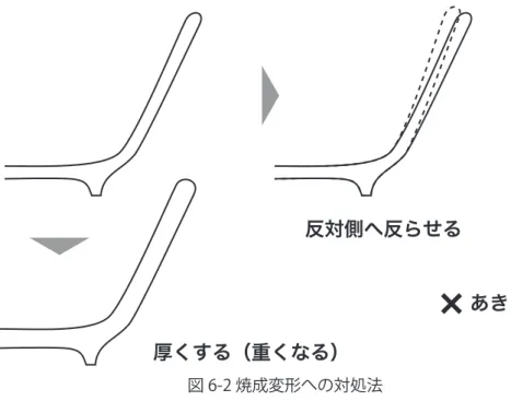 図 6-2 焼成変形への対処法