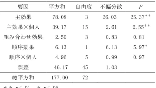 表 4.8 分散分析結果（中国人被験者群の場合）  要因  平方和  自由度  不偏分散  F  主効果  78.08   3  26.03  25.37 ＊＊ 主効果×個人  39.17  15  2.61   2.55 ＊＊ 組み合わせ効果   2.50   3  0.83  0.81  順序効果   6.13   1  6.13  5.97 ＊ 順序×個人   4.96   5  0.99  0.97  誤差   46.17  45  1.03  総平方和  177.00  72  ＊＊ｐ<.0