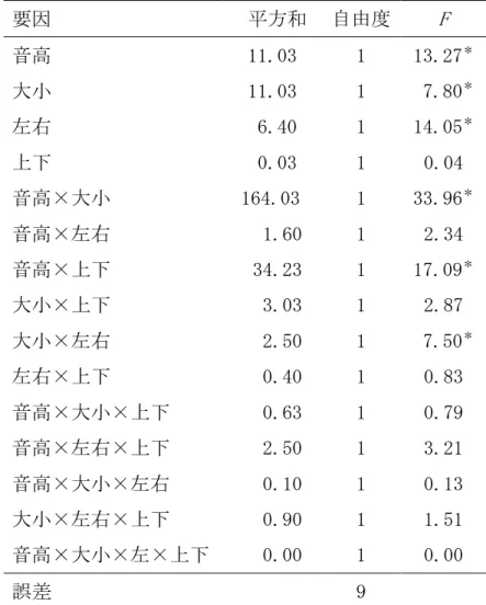 表 4.1 分散分析結果（日本人被験者の場合）  要因   平方和  自由度  F   音高  11.03   1   13.27 ＊ 大小  11.03   1    7.80 ＊ 左右   6.40   1   14.05 ＊ 上下   0.03   1   0.04   音高×大小  164.03   1   33.96 ＊ 音高×左右    1.60   1   2.34   音高×上下   34.23   1   17.09 ＊ 大小×上下    3.03   1   2.87   大小×左右  