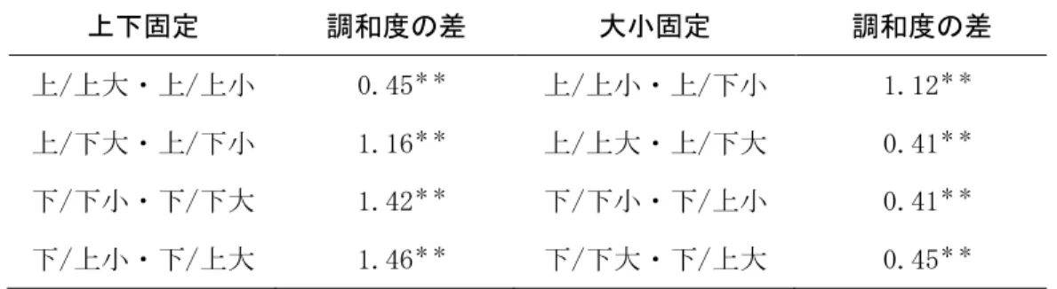 表 3.8 によると，日本人被験者群では，拡大・縮小の条件を固定した場合，音高 の上下と映像移動の上下方向が一致している視聴覚刺激の調和度は，いずれの条件 においても，一致していないものより高い（表の右半分） 。その間の差は，いずれ も有意水準 0.01 で有意である。また，上下方向の移動を固定した場合，いずれの 条件においても， 「 （音高の）上昇と拡大」が組み合わさった視聴覚刺激の調和度は 「上昇と縮小」の調和度より高く，「下降と縮小」の調和度は「下降と拡大」の調 和度よりも高い（表の左半分） 。その間