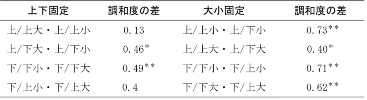 表 3.9 によると，韓国人被験者群においては，拡大，縮小の条件を一定にしたと き，音高と映像の変化の上下方向が一致している視聴覚刺激の平均調和度は，一致 していないものより高く（表の右半分） ，その間の差は 1 条件（上/上大・上/下大） を除き有意水準 0.01 で有意であった。この 1 条件の差も，有意水準 0.05 で有意で あった。  上下方向の移動を固定した場合，いずれの条件においても，「上昇と拡大」を組 み合わせた刺激の調和度は「上昇と縮小」の調和度より高く， 「下降と縮小」の調 和度は「下降