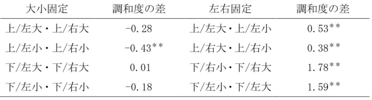 表 3.13  音高の変化および左右方向の移動と拡大・縮小の変化条件の一方を固定し， もう一方の映像の変化条件に調和すると予想される視聴覚刺激と調和し ないと予測される刺激との平均調和度の差（日本人被験者群の場合）  大小固定  調和度の差  左右固定  調和度の差  上/左大・上/右大  -0.28  上/左大・上/左小       0.53 ＊＊ 上/左小・上/右小    -0.43 ＊＊ 上/右大・上/右小       0.38 ＊＊ 下/左大・下/右大  0.01  下/右小・下/右大       