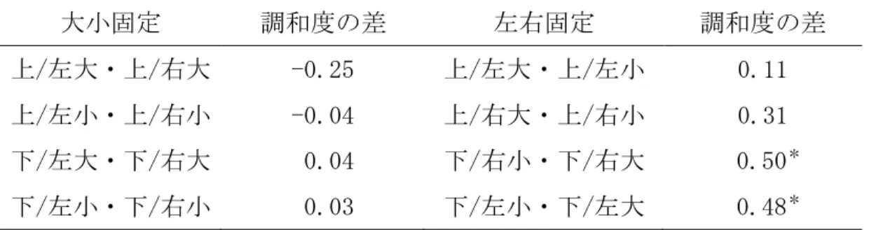 表 3.17  音高の変化および左右方向の移動と拡大・縮小の変化条件の一方を固定し， もう一方の映像の変化条件に調和すると予想される視聴覚刺激と調和し ないと予測される刺激との平均調和度の差（中国人被験者群の場合）  大小固定  調和度の差  左右固定  調和度の差  上/左大・上/右大  -0.25  上/左大・上/左小  0.11  上/左小・上/右小  -0.04  上/右大・上/右小  0.31  下/左大・下/右大   0.04  下/右小・下/右大   0.50 ＊ 下/左小・下/右小   0.
