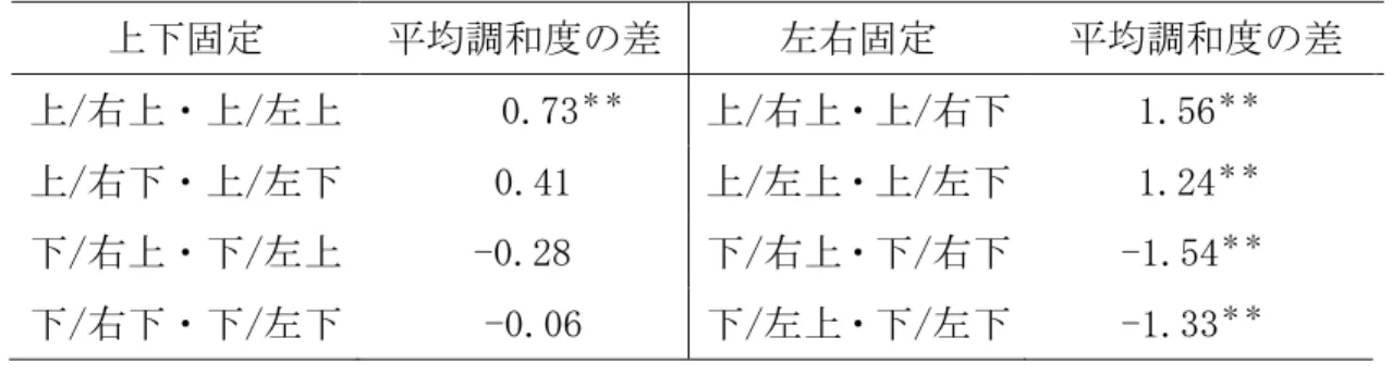 表 3.2  によると，左右方向を固定した場合，「上昇－上方向」と「上昇－下方 向」および「下降－下方向」と「下降－上方向」の条件間の差は，いずれも有意水 準 0.01 で有意であった（表の右半分）。上下方向を固定した場合，左右方向の条 件の違いによる平均調和度の差が有意になる条件は，日本人被験者群で 1 条件のみ であった（表の左半分）。  表 3.2  音高の変化および映像の左右または上下の変化条件の一方を固定し，もう 一方の映像の変化条件に調和すると予想される視聴覚刺激と調和しない と予測される刺激と