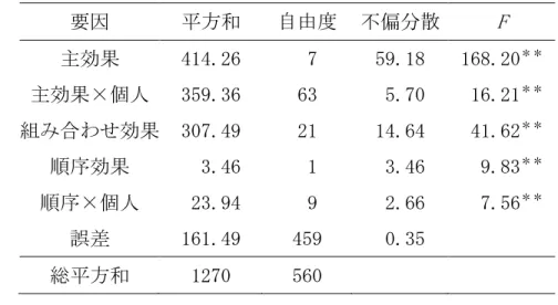 表 3.3  斜め方向の切り替えパターンを用いた実験の分散分析結果（韓国人被験者 群の場合）  要因  平方和  自由度  不偏分散  F  主効果  414.26   7  59.18  168.20 ＊＊ 主効果×個人  359.36  63   5.70   16.21 ＊＊ 組み合わせ効果  307.49  21  14.64   41.62 ＊＊ 順序効果    3.46   1   3.46    9.83 ＊＊ 順序×個人   23.94   9   2.66    7.56 ＊＊ 誤差  1