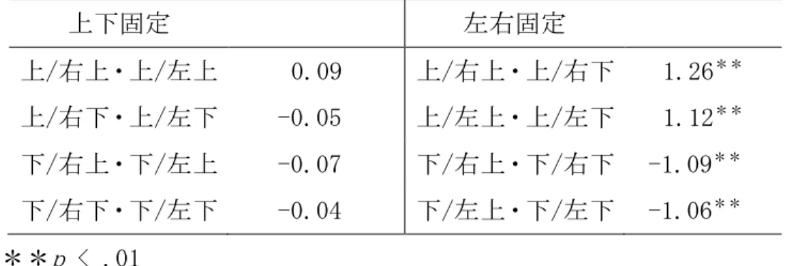 表 3.4  音高の変化および映像の左右または上下の変化条件の一方を固定し，もう 一方の映像の変化条件に調和すると予想される視聴覚刺激と調和しないと 予測される刺激との平均調和度の差（韓国人被験者の場合）  上下固定  左右固定  上/右上・上/左上  0.09  上/右上・上/右下  1.26 ＊＊ 上/右下・上/左下  -0.05  上/左上・上/左下  1.12 ＊＊ 下/右上・下/左上  -0.07  下/右上・下/右下  -1.09 ＊＊ 下/右下・下/左下  -0.04  下/左上・下/左下  