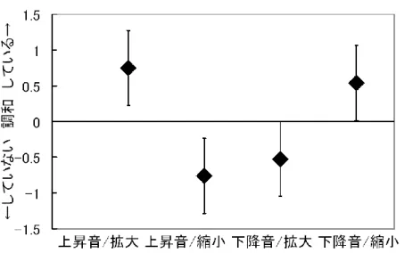 図 2.13 日本人被験者群の映像の拡大/縮小の切り替えパターンと上昇/下降音を 組み合わせた場合の各視聴覚刺激に対する平均調和度  図 2.13 によると， 「上昇音－拡大」の組み合わせは， 「上昇－縮小」および「下 降－拡大」の組み合わせよりも調和度が高い。平均調和度の差は，いずれも有意水 準 0.01 で統計的に有意なものである。  対照的に， 「下降－縮小」の組み合わせは， 「下降－拡大」および「上昇－縮小」 の組み合わせよりも調和度が高い。いずれの平均調和度の差も，有意水準 0.01 で 統計的に
