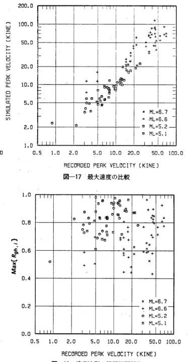 図 一 16 　最 大 加 速 度 の 比 較