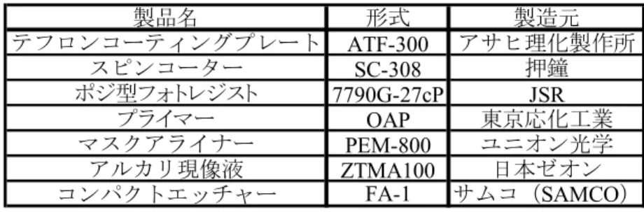 Table 2.1  フォトリソグラフィの装置．  製品名 形式 製造元 テフロンコーティングプレート ATF-300 アサヒ理化製作所 スピンコーター SC-308 押鐘 ポジ型フォトレジスト 7790G-27cP JSR プライマー OAP 東京応化工業 マスクアライナー PEM-800 ユニオン光学 アルカリ現像液 ZTMA100 日本ゼオン コンパクトエッチャー FA-1 サムコ（SAMCO） (6)  基板をアルカリ現像液に浸けて，120 秒間現像する．  (7)  基板をホットプレート上で 12