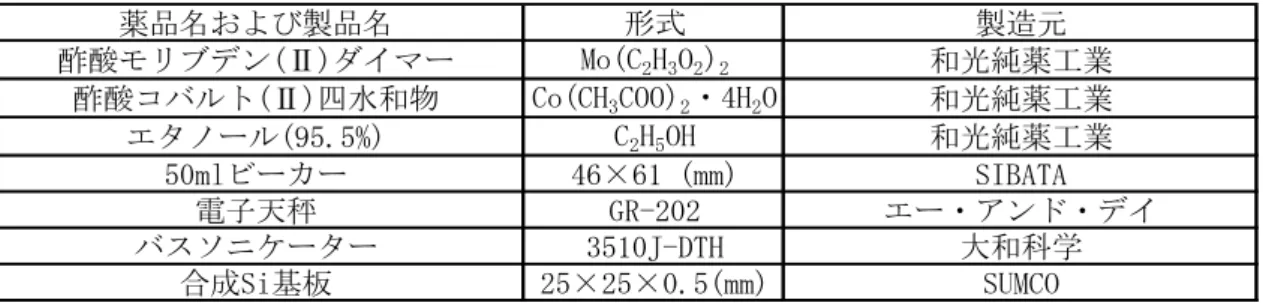 Table 2.1  ディップコート法に使用した薬品名および製品名  薬品名および製品名 形式 製造元 酢酸モリブデン(Ⅱ)ダイマー Mo(C 2 H 3 O 2 ) 2 和光純薬工業 酢酸コバルト(Ⅱ)四水和物 Co(CH 3 COO) 2 ・4H 2 O 和光純薬工業 エタノール(95.5%) C 2 H 5 OH 和光純薬工業 50mlビーカー 46×61 (mm) SIBATA 電子天秤 GR-202 エー・アンド・デイ バスソニケーター 3510J-DTH 大和科学 合成Si基板 25×25×0.