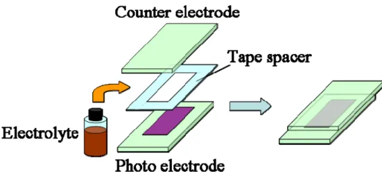 Fig. 2.4  色素増感太陽電池セル作製． Table 2.4  色素増感太陽電池の作製に用いた器具名と薬品名  器具名および薬品名 形式 製造元 イオンビームスパッタ PECS model 682 日本電子 透明導電性基板 A11DU80 AGCファブリテック 低温製膜用酸化チタンペースト PECC-01-06 ペクセルテクノロジーズ ヨウ素レドックス電解液 PECE-K01 ペクセルテクノロジーズ 増感色素 [RuL2(NCS)2]:2TBA ALDRICH Siウエハー(100) 片面研磨 100
