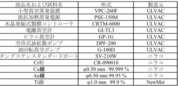 Table 2.5  真空蒸着法に用いた部品名および試料名 部品名および試料名 形式 製造元 小型真空蒸発装置 VPC-260F ULVAC 抵抗加熱蒸発電源 PSE-150M ULVAC 水晶発振式製膜コントローラ CRTM-6000 ULVAC 電離真空計 GI-TL3 ULVAC ピラニ真空計 GP-1G ULVAC 空冷式油拡散ポンプ DPF-200 ULVAC 油回転真空ポンプ G-100D ULVAC タングステンスタンダードボート SV-210W ニラコ Cr粒 CR-090010 ニラコ C
