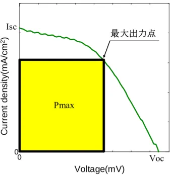 Fig. 2.7 は測定によって得られるI-V特性を示し， V oc [V]は開放電圧，   I sc [mA/cm 2 ]は短絡 電流密度， P max は V と I の積の最大値，f.f.はフィルファクター( V oc と I sc の積に対する P max の 比 ) ，η[%] は光電変換効率をそれぞれ表す． 